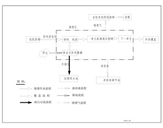 经开区工业废弃物处置中心项目刚性填埋场